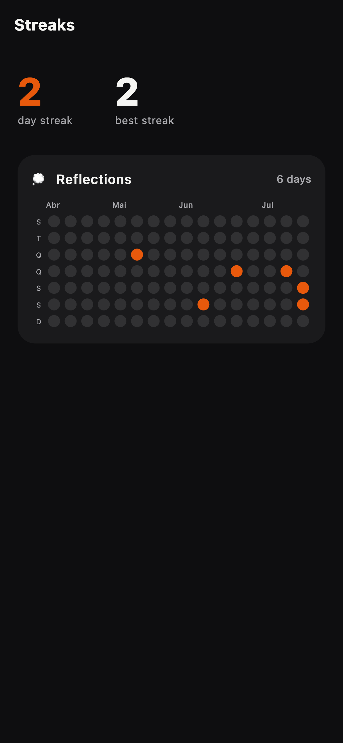 The streaks screen: a two-day streak, a best streak of two, and a heat map of the days with a reflection on them.